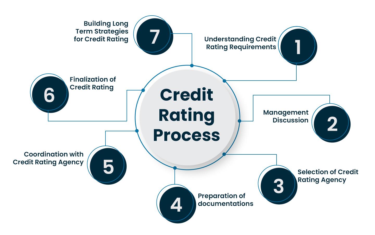 Credit rating process